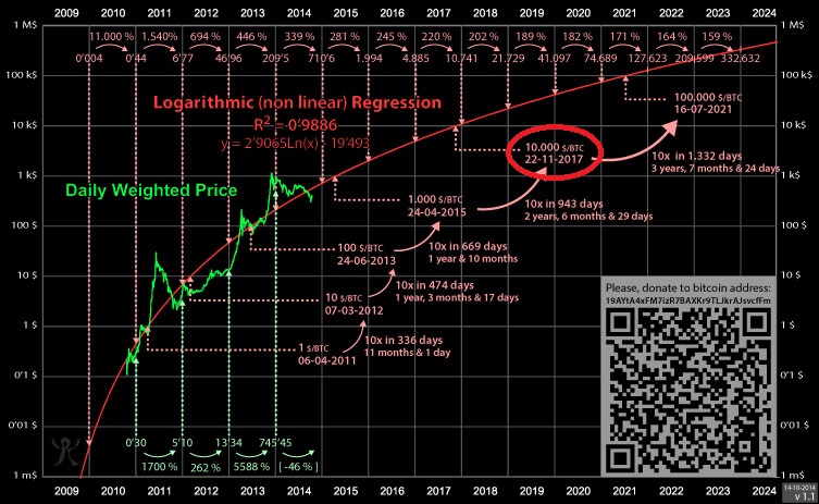 ビットコイン価格予想