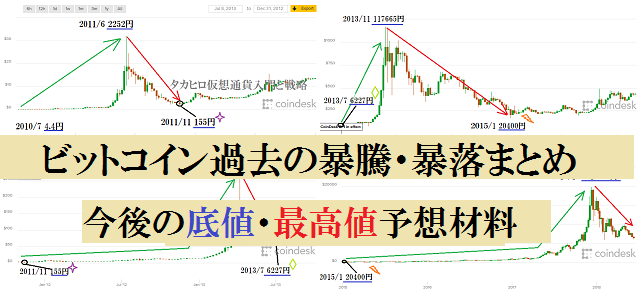 ビットコインの過去の暴騰・暴落まとめ