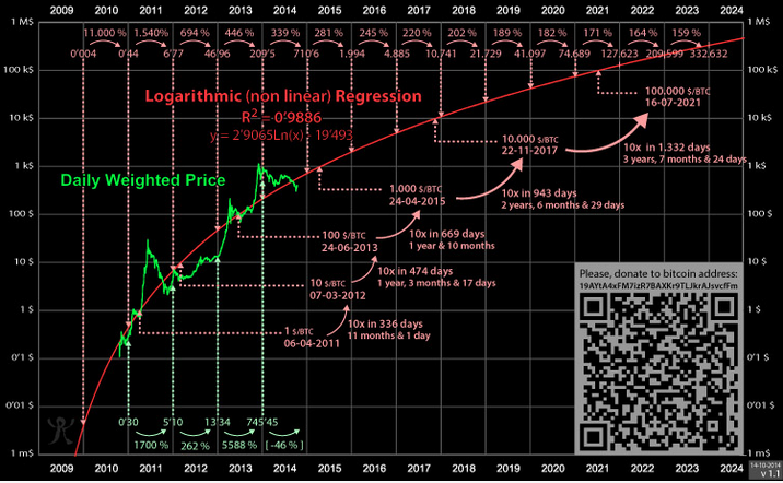 ビットコイン未来チャート