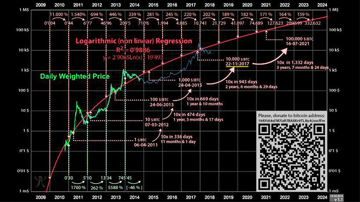 Bitcoin bottom prediction cryptocurrencies with max supply